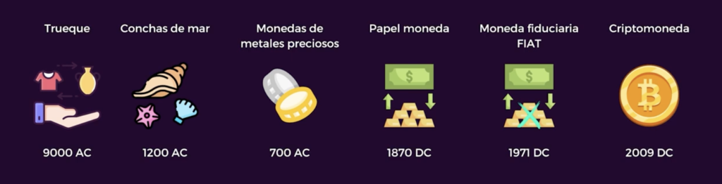 evolucion del dinero trueque oro papel fiat bitcoin
