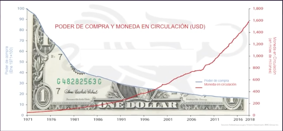 perdida valor dolar inflacion grafica dinero fiat
